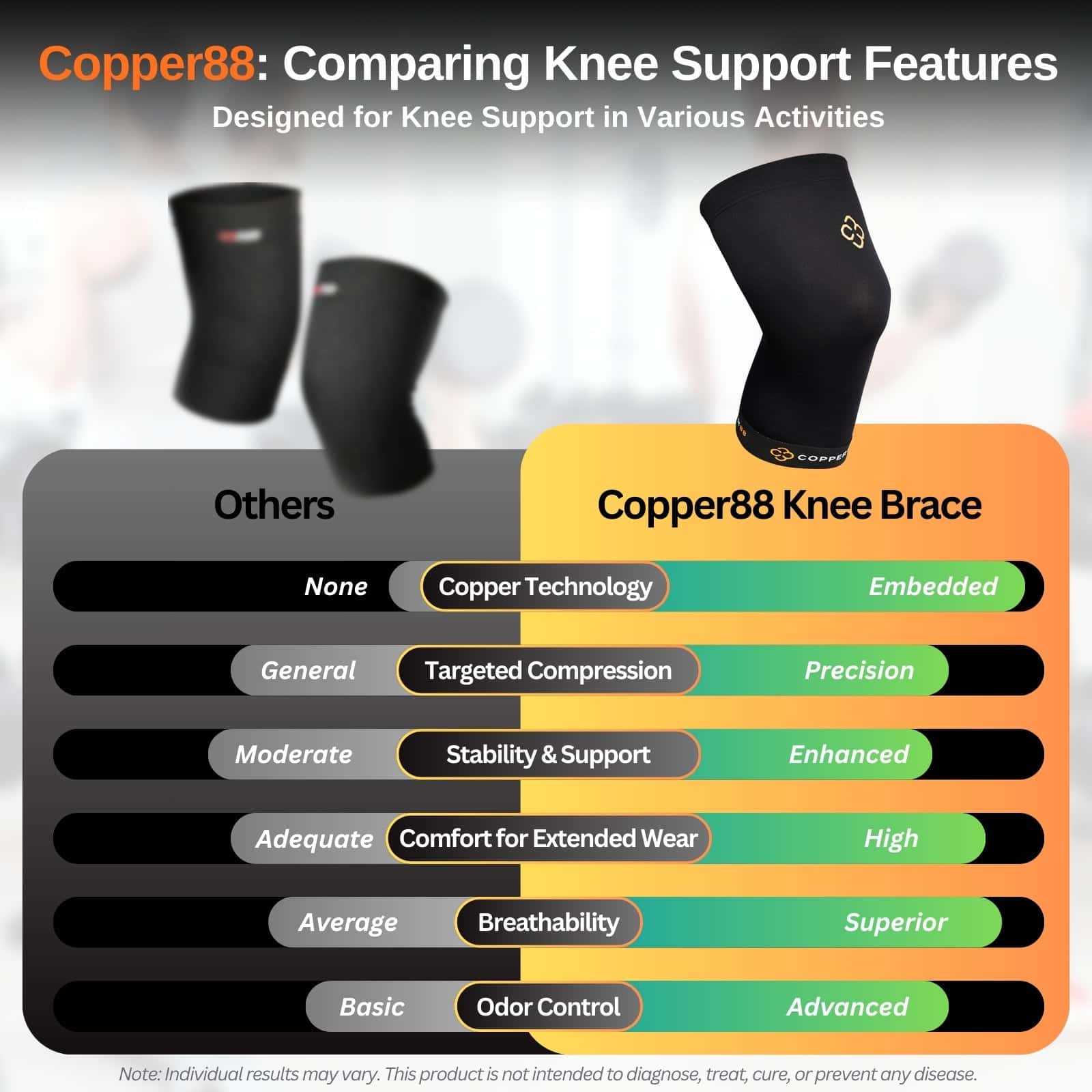 Efforest Copper88 Knee Brace - Supportive Bandage for Sports, Workout & Everyday Use - Breathable, Non-Slip Design for Men and Women (Pack of 1)