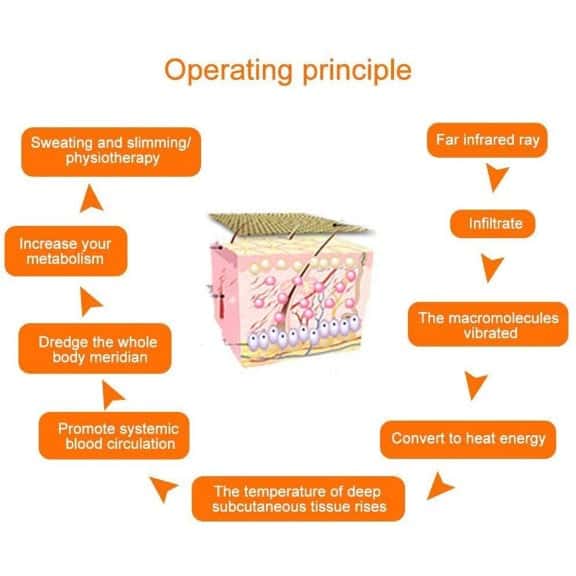 Infrared Sauna Blanket_Efforest_Image